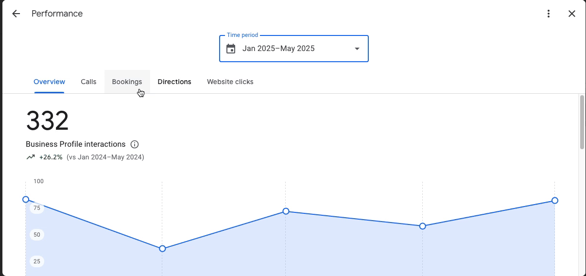 Gutter Services Google Business Profile performance dashboard showing dramatic increases in all metrics compared to the same period last year